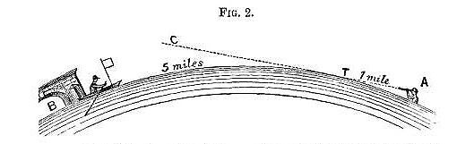 Rowbotham Curvature